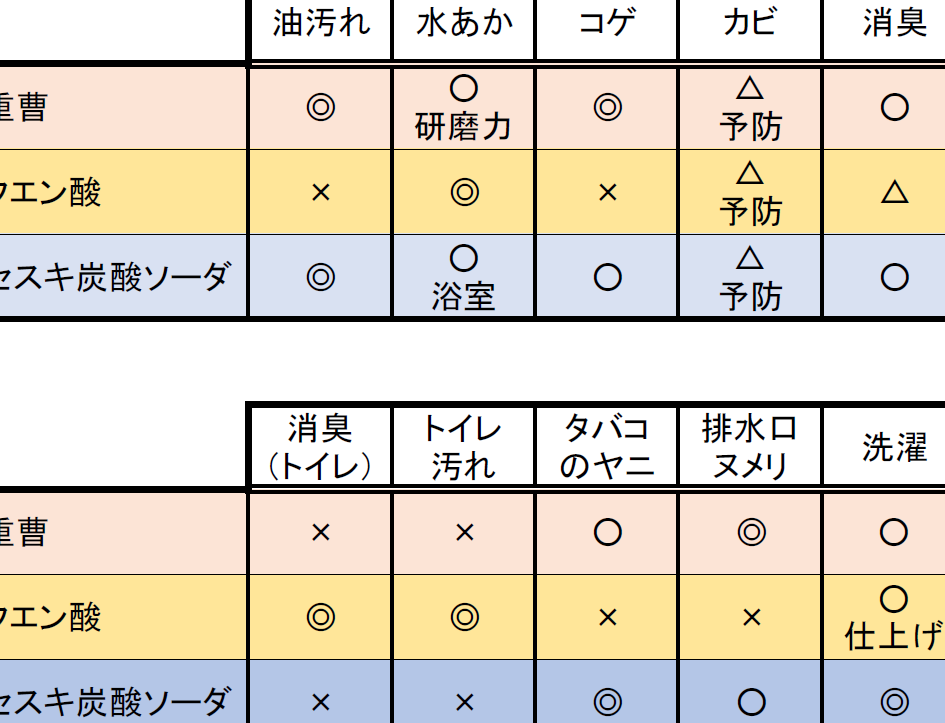 床掃除に重曹とクエン酸どっちがいい？効果を比較します
